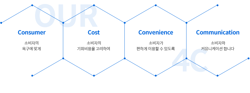 Consumer:소비자의  욕구에 맞게 ,Cost:소비자의 기회비용을 고려하여, Convenience:소비자가 편하게 이용할 수 있도록, Communication:소비자와 커뮤니케이션 합니다