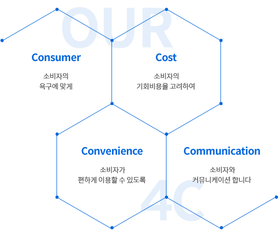 Consumer:소비자의  욕구에 맞게 ,Cost:소비자의 기회비용을 고려하여, Convenience:소비자가 편하게 이용할 수 있도록, Communication:소비자와 커뮤니케이션 합니다